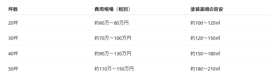 坪数ごとの費用相場の目安