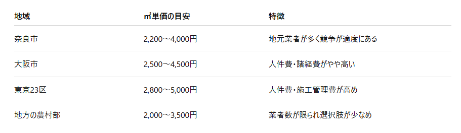 奈良市と他地域の相場比較