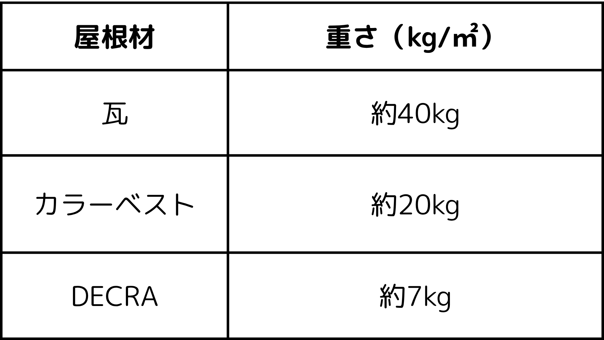 軽さがもたらす耐震性の向上