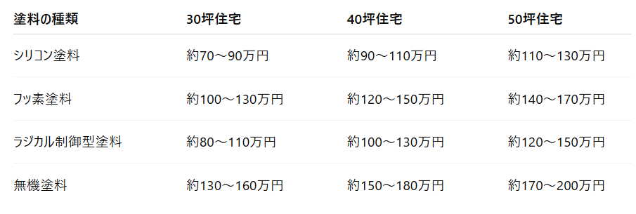 住宅の坪数別：塗料ごとの目安費用（外壁のみ）