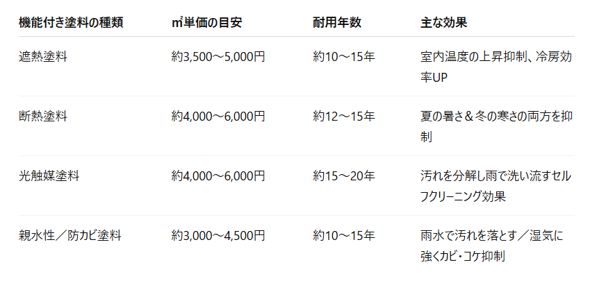 代表的な機能付き塗料の価格帯と耐久性を一覧