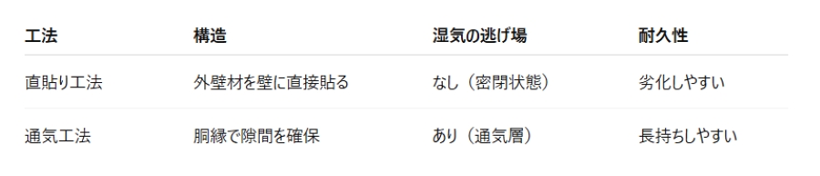工法の違いが耐久年数に与える影響